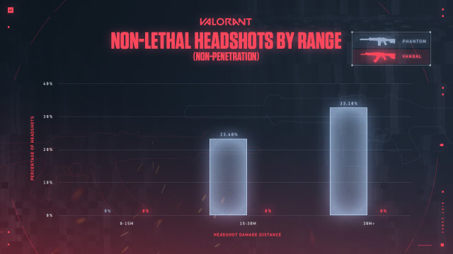 VALORANT Non-Lethal Headshots by range