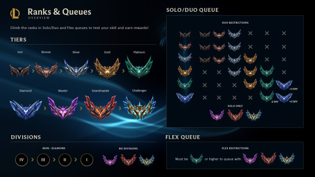 All ranks in League of Legends