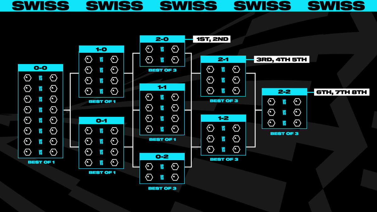 Worlds 2023 Swiss Stage Format