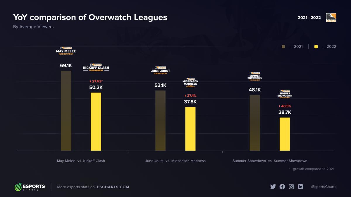 Overwatch League Growth Charts
