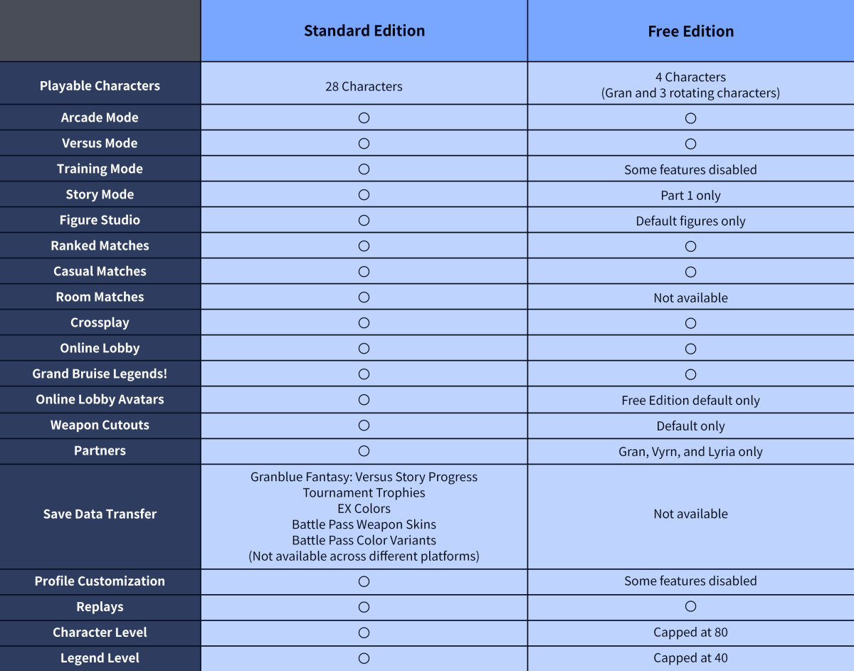 Granblue Fantasy Versus: Rising Tier List (2023) & Reroll Guide